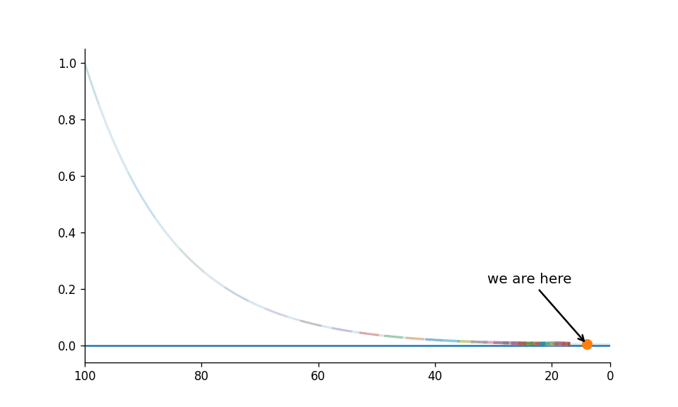 Asymptote getting closer to zero animation